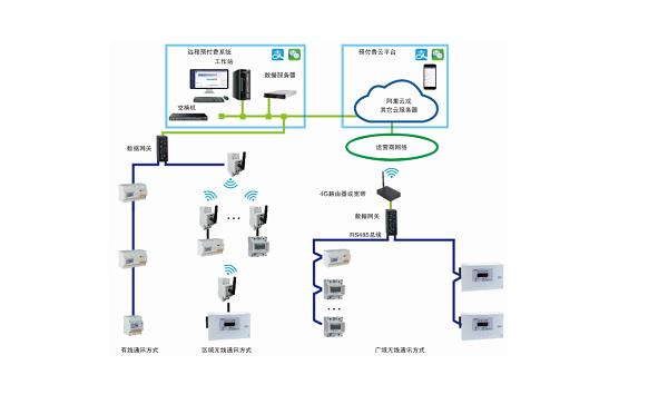 浅谈常州龙琥创业园远程预付费电能管理系统的设计与应用(预付费用电管理系统电能商户) 软件开发