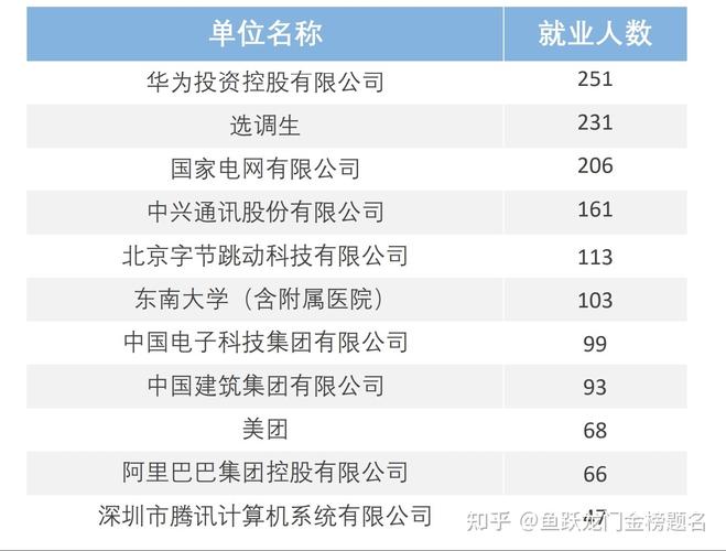 精工名校—东南大学各院校2020年就业质量报告(学科东南大学学院国家工程) 软件优化