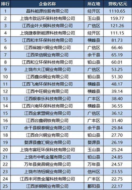 找客户软件——江西省2023年制造业民营企业百强公司人脉电话(科技有限公司有限公司铜业集团有限公司人脉) 99链接平台