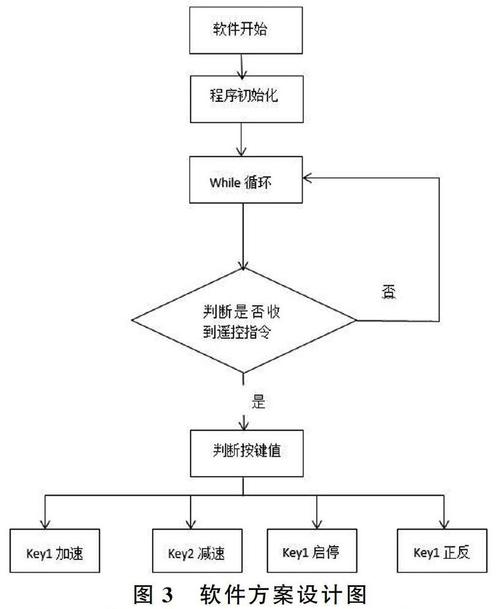 详细情况尽在此文(模型电机代码控制嵌入式) 排名链接