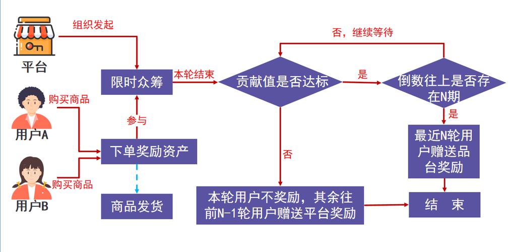 2024年/最/火的商业模式之泰山众筹模式(微软泰山分红用户模式) 软件开发