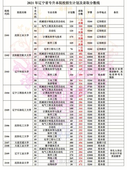 23年辽宁高考物理普本专业录取数据分析——软件工程篇(软件工程专业高考录取分数考生) 软件开发