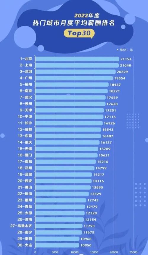 2022Q1季度 | 软测平均薪资排行榜来啦~你的城市排名第几？(薪资来啦季度城市排名) 99链接平台