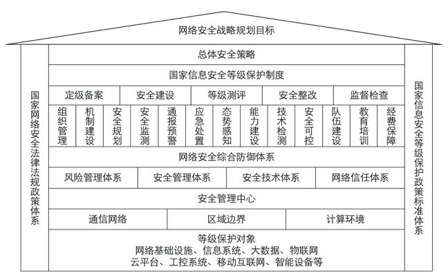 等保2.0丨系统定级指引(定级系统等级侵害客体) 软件开发