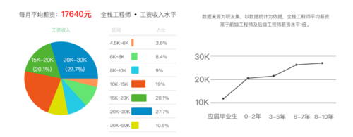 郑州没有互联网？业界老板：有前端工程师月入数万(互联网工程师企业万元薪酬) 99链接平台