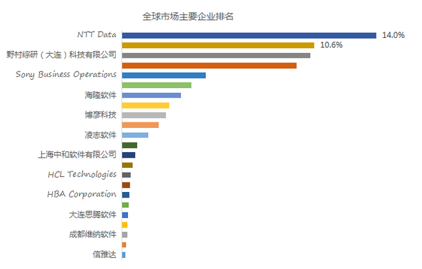 2024年全球软件开发工具行业头部企业市场占有率及排名调研报告(开发工具软件万元收入全球) 排名链接