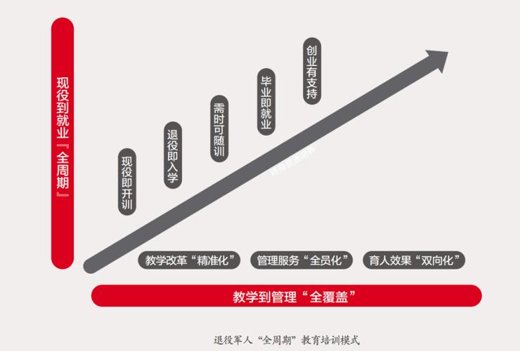 想当兵经理、兵支书？退役即入学、毕业即就业！(退役军人就业职业技术学院工业) 软件开发