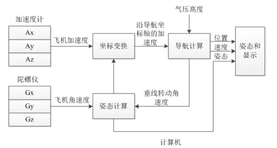 惯导系统—未来自动驾驶的掌舵者〡水木资本原创(导航系统驾驶惯性信息) 排名链接