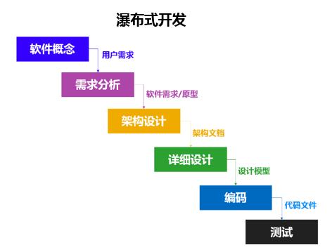 设计阶段需要注意哪些问题(设计用户开发需求阶段) 软件开发