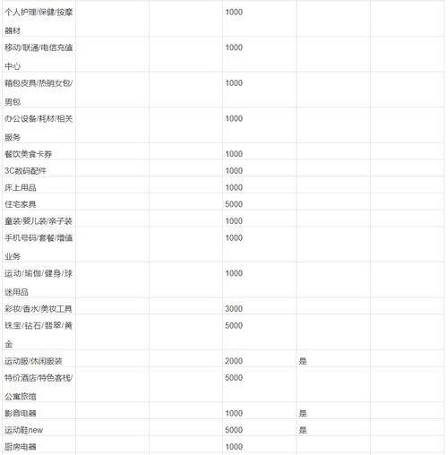 淘宝不同类目需要交纳的保证金金额(保证金淘宝交纳类目金额) 软件开发