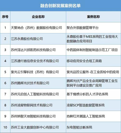 南通6家企业入选“腾云驾数”优秀融合创新发展案例名单(融合案例创新发展企业) 软件优化