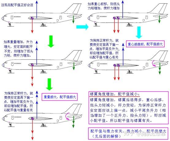 把飞机配平需几步？揭秘你所不了解的飞机配载平衡(飞机平衡配载你所航班) 99链接平台