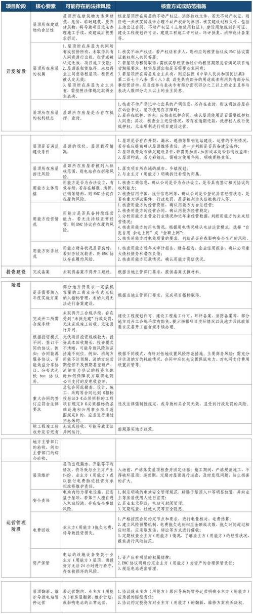 「课程」分布式光伏项目开发与投资风险防范 | 刘静律师团队(项目分布式风险课程工商业) 软件优化