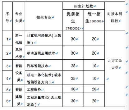 【中招贯通】北京工业职业技术学院：新增智能建造技术专业 六个专业累计招生270人(贯通智能技术专业职业技术学院) 软件优化