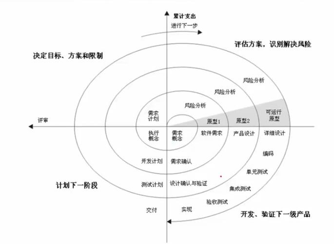 对比分析(开发迭代瀑布方法螺旋) 软件优化