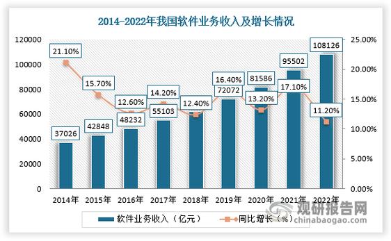 2023年湖北软件业务收入持续快速增长(亿元软件同比增长增速业务收入) 软件开发