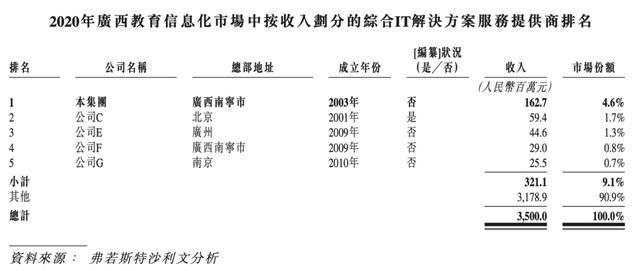 广西教育信息化服务商龙头「迈越科技」递表港交所(教育信息化亿元公司解决方案综合) 99链接平台