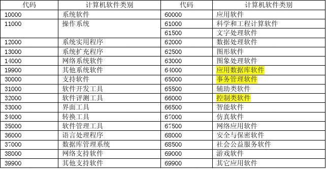 计算机软件登记分类编码指南(1992)(软件代码计算机软件软件分类制造业) 软件开发