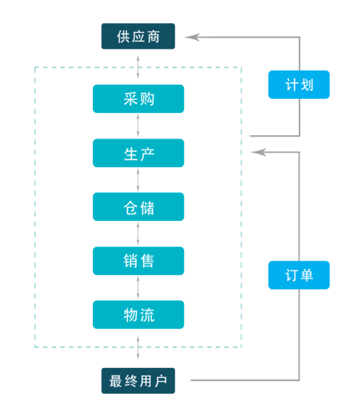 集成供应链的集成含义(集成供应链流程华为组织) 排名链接