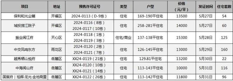 上海再推7205套房源，均价10万+项目5个(项目房源万元均价入市) 排名链接