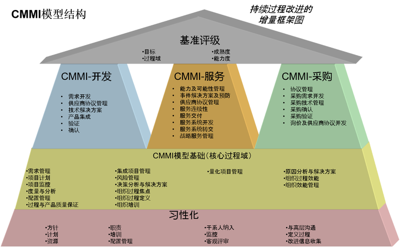 CMMI在软件企业应用存在的问题、原因分析和改进策略(改进企业过程软件模型) 排名链接