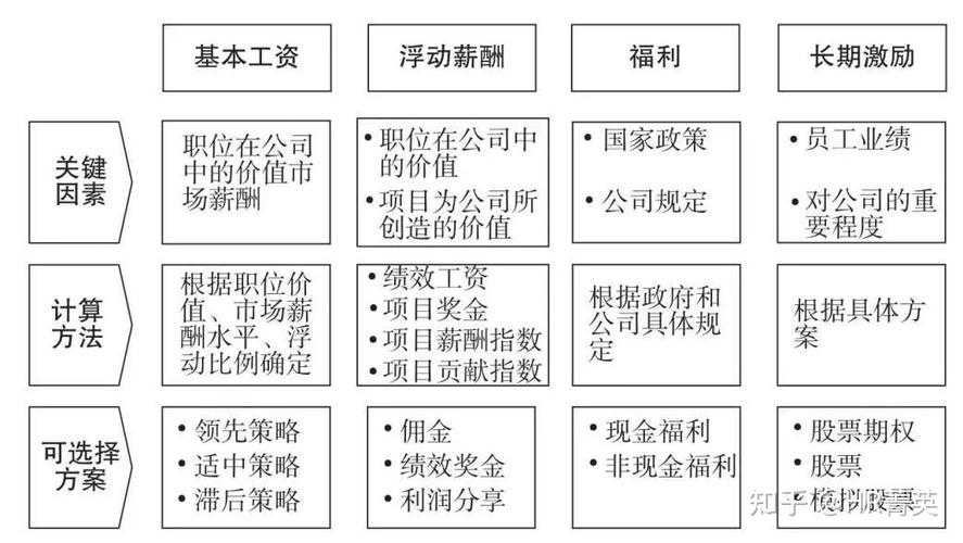 某国有软件公司薪酬体系优化项目成功案例纪实(薪酬项目员工该公司体系) 软件开发