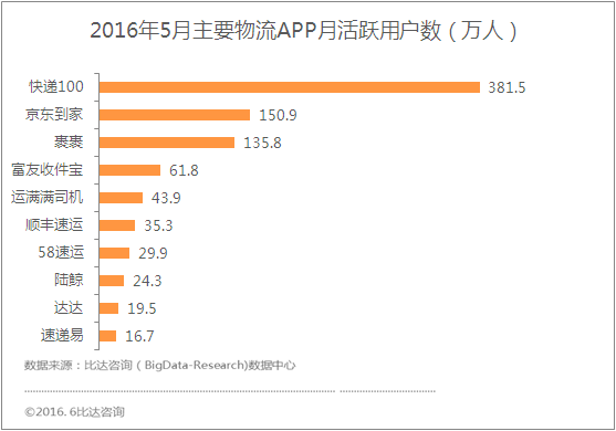 物流App开发的优势和原因有哪些？(物流跟踪开发位置数据) 软件优化