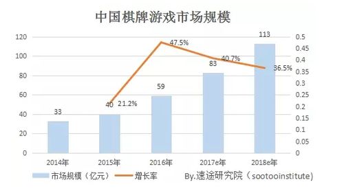 分别是？(棋牌亿元市场占有率收入万元) 排名链接