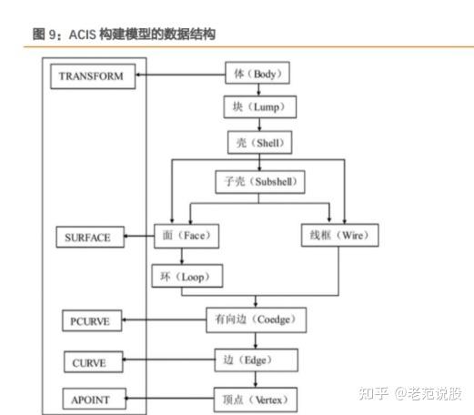 工业软件行业专题报告：工业软件底层技术剖析(几何模型实体软件工业) 软件开发