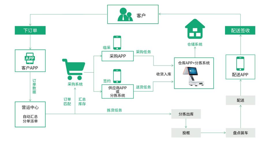 需要有哪些开发思路？(生鲜系统配送开发管理系统) 软件开发