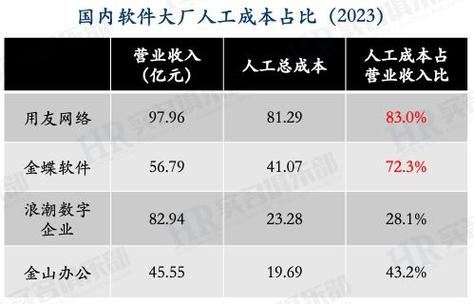 用友和金蝶2023年员工薪酬与人效(用友薪酬员工金蝶与人) 99链接平台