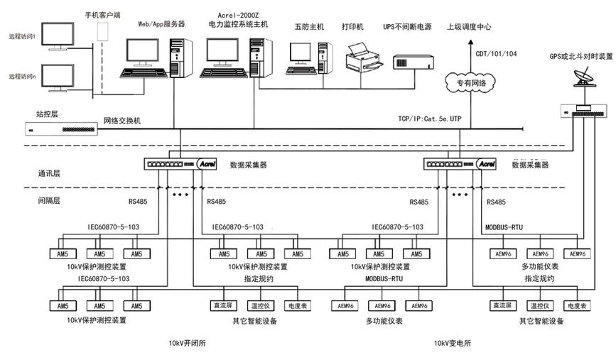 浅析基于工业互联网技术的设备电能监控系统-安科瑞叶丹(电能设备监控系统工业系统) 软件开发