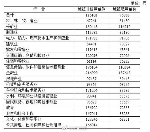 2023年江苏省竟有7个行业低于全国平均工资(平均工资行业单位全国的是) 排名链接