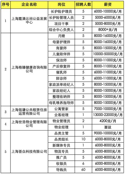 月薪上万！高新多家企业急招这些岗位...(岗位薪资招聘职位待遇多家) 99链接平台