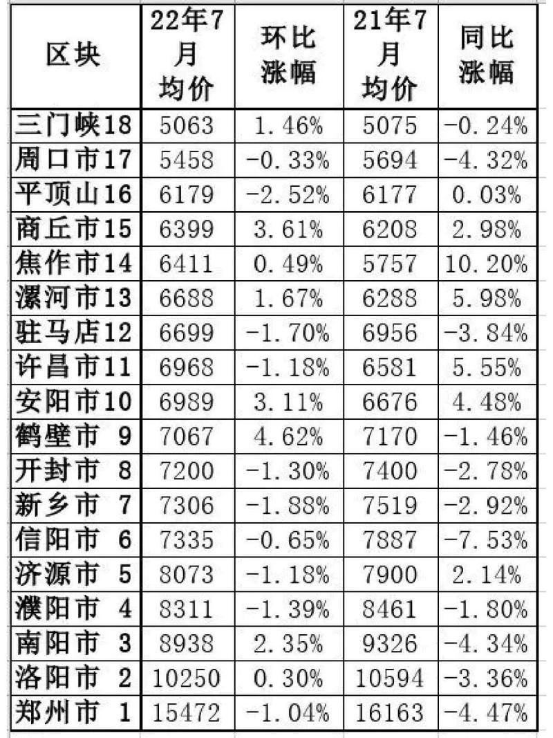 河南18地市最新房价地图出炉！各地“地王”排位来了(地王万元来了地市房价) 软件开发