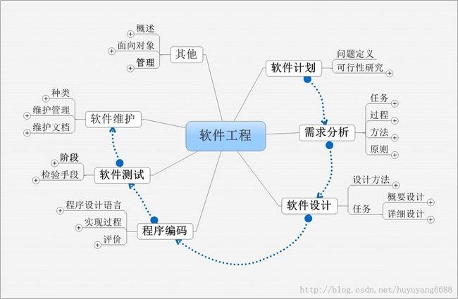 软件开发都需要学什么内容？整理5大重点告诉您！(开发软件学习算法数据结构) 软件优化