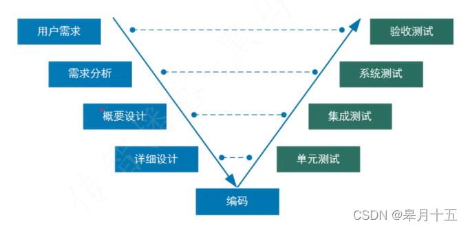 什么是软件工程中的“V”模型(测试阶段模型开发系统) 排名链接