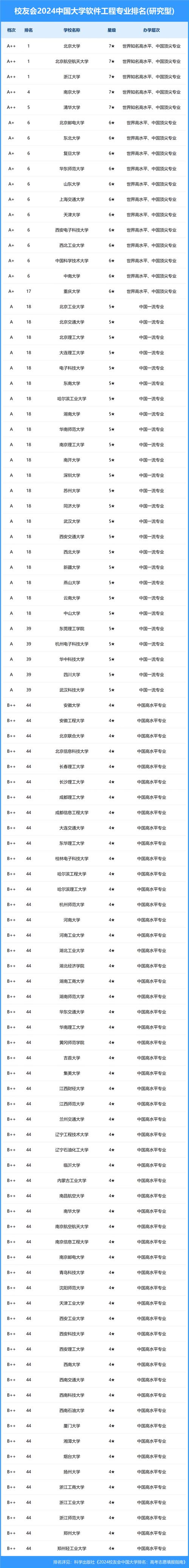 软件工程专业排名前10的大学 A+专业 清华第1 北大第3 复旦第8(软件工程学院专业软件复旦) 排名链接