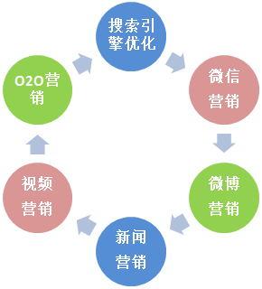 连云港网络营销(互联网网络营销大数市场港口) 软件优化