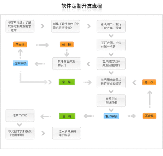 平台软件定制开发方案(需求软件系统开发测试) 99链接平台