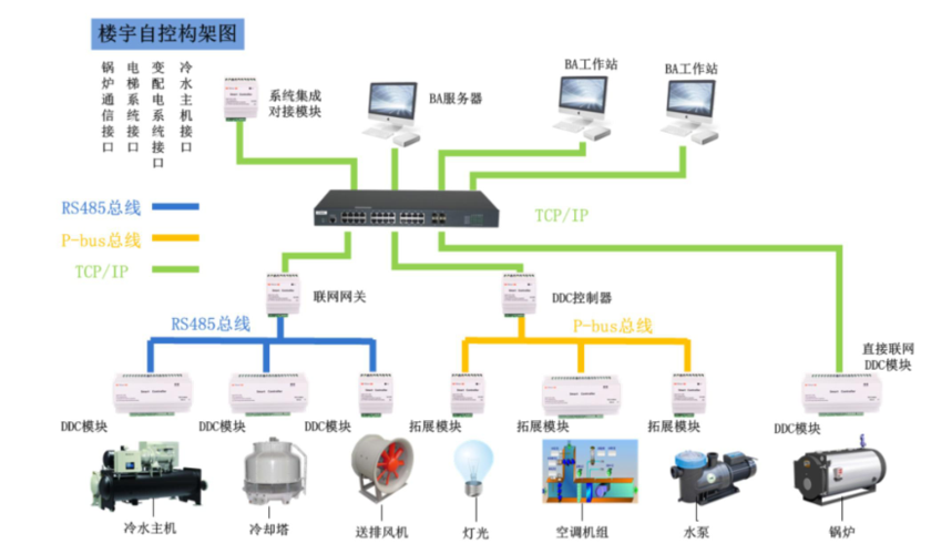 楼控BA系统与其他专业接口要求、技术界面和分工界面(无源常开信号提供节点) 软件优化