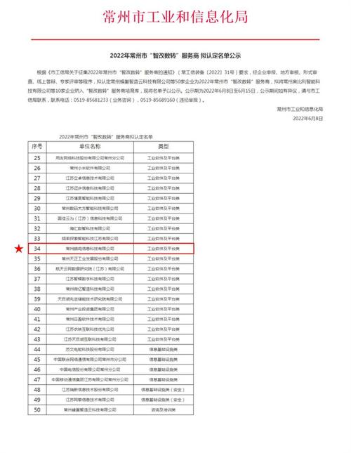 中天钢铁下属皓鸣科技获评2022年常州市“智改数转”服务商(软件中天平台服务商科技) 软件优化