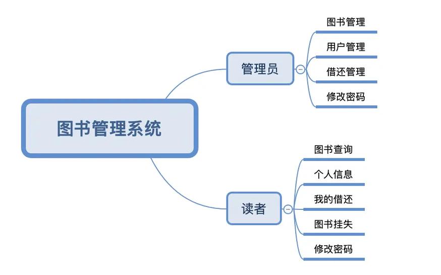 基于SpringBoot的书籍阅读管理系统设计与实现-计算机毕业设计(管理系统书籍毕业设计阅读设计) 99链接平台