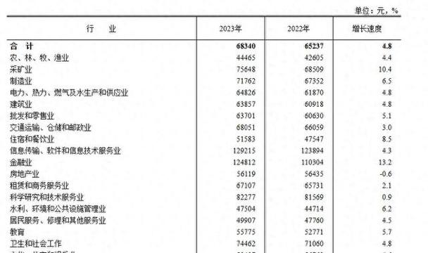 2023年重庆城镇单位就业人员年平均工资出炉！哪些行业最赚钱？(单位年平均就业人员工资城镇) 软件优化