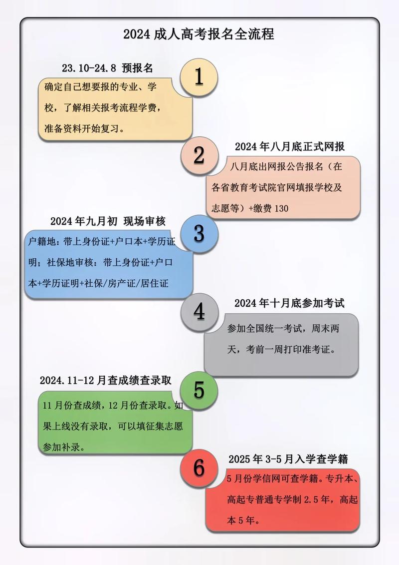 2024年成人高考本科工程管理专业介绍附报考流程(报考专业工程管理高考年成) 软件开发