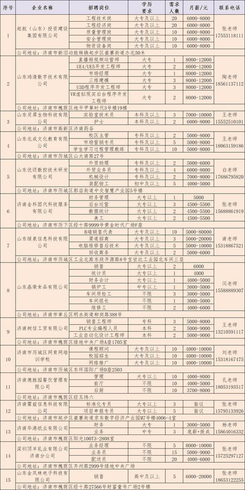 壹点送岗|6月份济南市济北开发区网络招聘会开始啦(济阳企业公司研发是一家) 软件开发