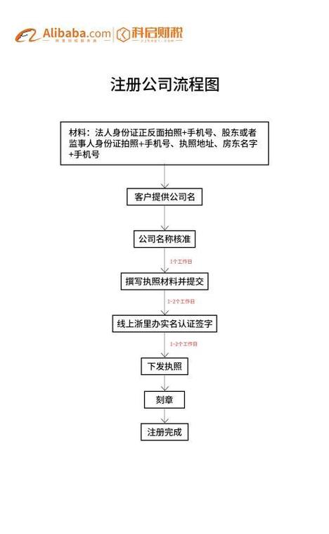 常州注册公司需要什么材料及注册公司的流程指南！(注册公司流程登记审核材料) 软件优化