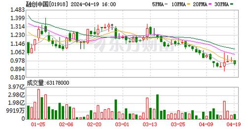 融创5.11亿收购肇庆兴融45%权益 将以资产及负债等额支付(亿元项目新京报负债集团) 99链接平台