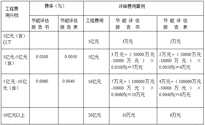 工程建设其他费之节能报告编制费计费标准(编制消耗量投资项目费用评估) 排名链接