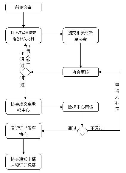 宁波软件著作权申请流程(软件著作权申请企业开发) 排名链接